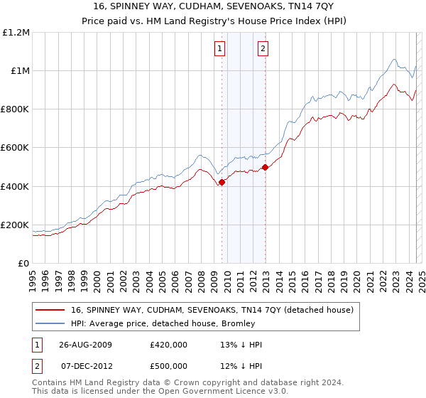 16, SPINNEY WAY, CUDHAM, SEVENOAKS, TN14 7QY: Price paid vs HM Land Registry's House Price Index