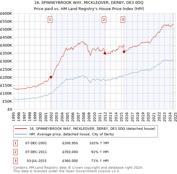 16, SPINNEYBROOK WAY, MICKLEOVER, DERBY, DE3 0DQ: Price paid vs HM Land Registry's House Price Index