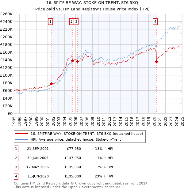 16, SPITFIRE WAY, STOKE-ON-TRENT, ST6 5XQ: Price paid vs HM Land Registry's House Price Index