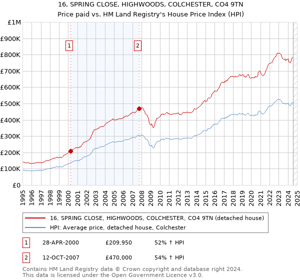 16, SPRING CLOSE, HIGHWOODS, COLCHESTER, CO4 9TN: Price paid vs HM Land Registry's House Price Index