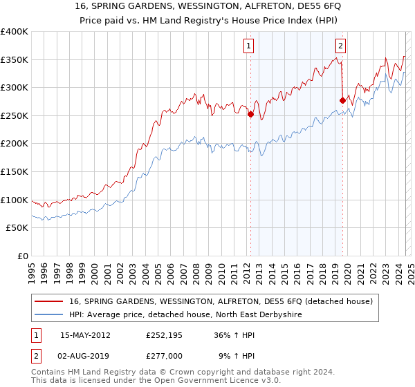 16, SPRING GARDENS, WESSINGTON, ALFRETON, DE55 6FQ: Price paid vs HM Land Registry's House Price Index