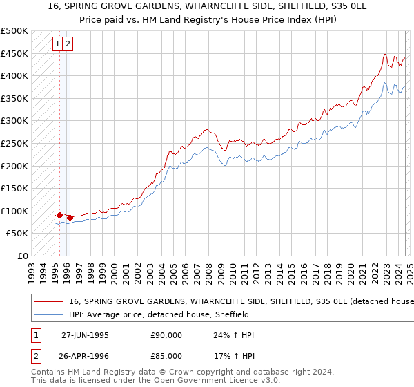 16, SPRING GROVE GARDENS, WHARNCLIFFE SIDE, SHEFFIELD, S35 0EL: Price paid vs HM Land Registry's House Price Index