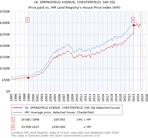 16, SPRINGFIELD AVENUE, CHESTERFIELD, S40 1DJ: Price paid vs HM Land Registry's House Price Index