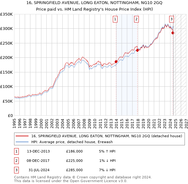 16, SPRINGFIELD AVENUE, LONG EATON, NOTTINGHAM, NG10 2GQ: Price paid vs HM Land Registry's House Price Index