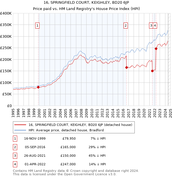 16, SPRINGFIELD COURT, KEIGHLEY, BD20 6JP: Price paid vs HM Land Registry's House Price Index