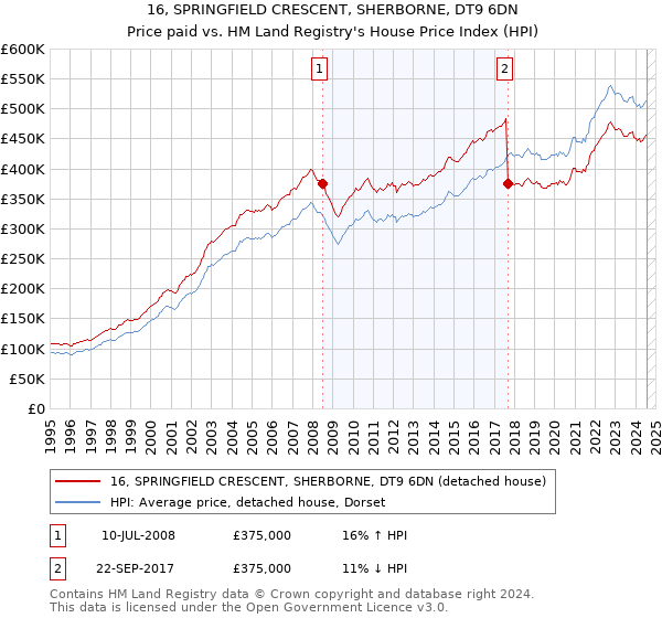 16, SPRINGFIELD CRESCENT, SHERBORNE, DT9 6DN: Price paid vs HM Land Registry's House Price Index