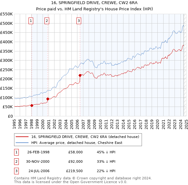 16, SPRINGFIELD DRIVE, CREWE, CW2 6RA: Price paid vs HM Land Registry's House Price Index