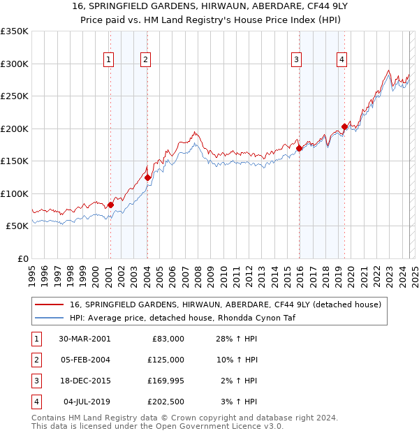 16, SPRINGFIELD GARDENS, HIRWAUN, ABERDARE, CF44 9LY: Price paid vs HM Land Registry's House Price Index