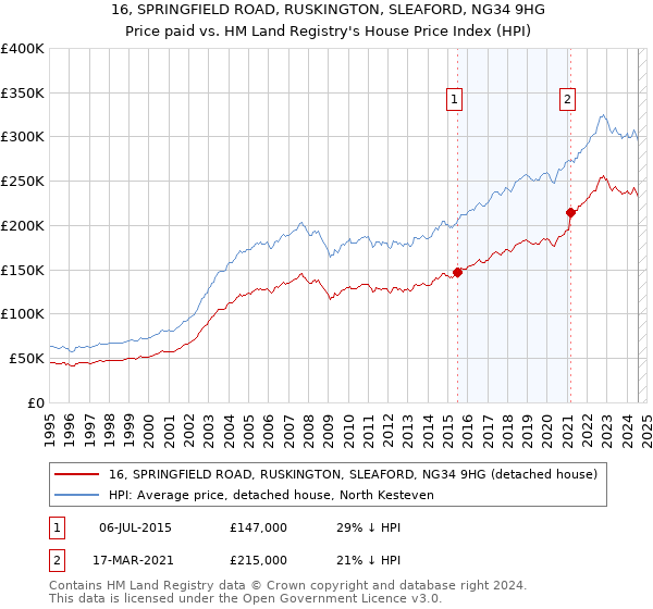 16, SPRINGFIELD ROAD, RUSKINGTON, SLEAFORD, NG34 9HG: Price paid vs HM Land Registry's House Price Index