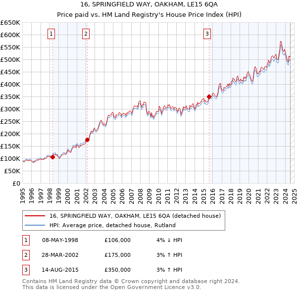 16, SPRINGFIELD WAY, OAKHAM, LE15 6QA: Price paid vs HM Land Registry's House Price Index