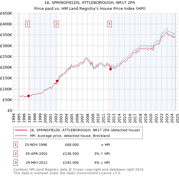 16, SPRINGFIELDS, ATTLEBOROUGH, NR17 2PA: Price paid vs HM Land Registry's House Price Index