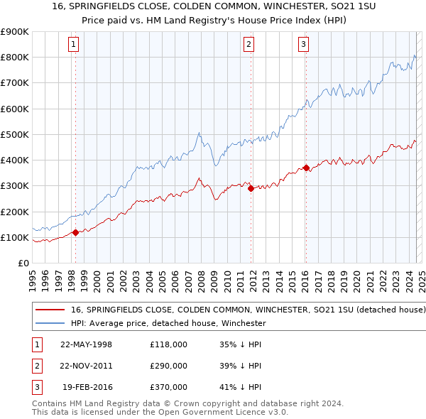 16, SPRINGFIELDS CLOSE, COLDEN COMMON, WINCHESTER, SO21 1SU: Price paid vs HM Land Registry's House Price Index