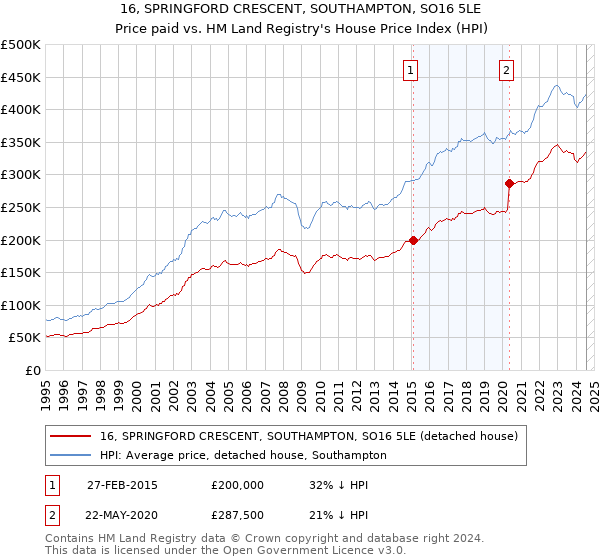 16, SPRINGFORD CRESCENT, SOUTHAMPTON, SO16 5LE: Price paid vs HM Land Registry's House Price Index