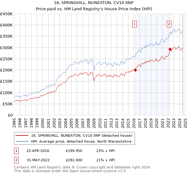 16, SPRINGHILL, NUNEATON, CV10 0NP: Price paid vs HM Land Registry's House Price Index