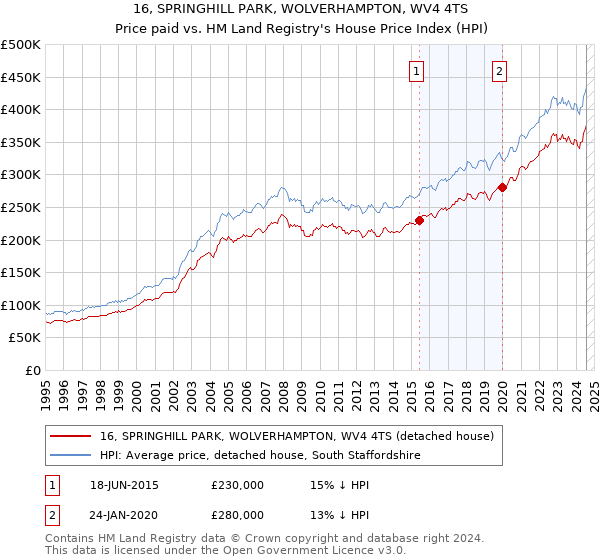 16, SPRINGHILL PARK, WOLVERHAMPTON, WV4 4TS: Price paid vs HM Land Registry's House Price Index