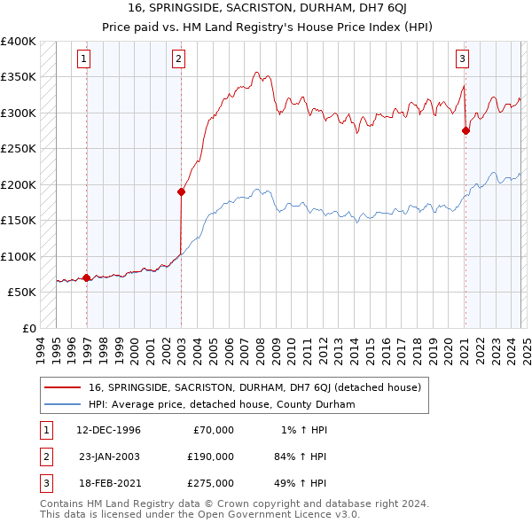 16, SPRINGSIDE, SACRISTON, DURHAM, DH7 6QJ: Price paid vs HM Land Registry's House Price Index