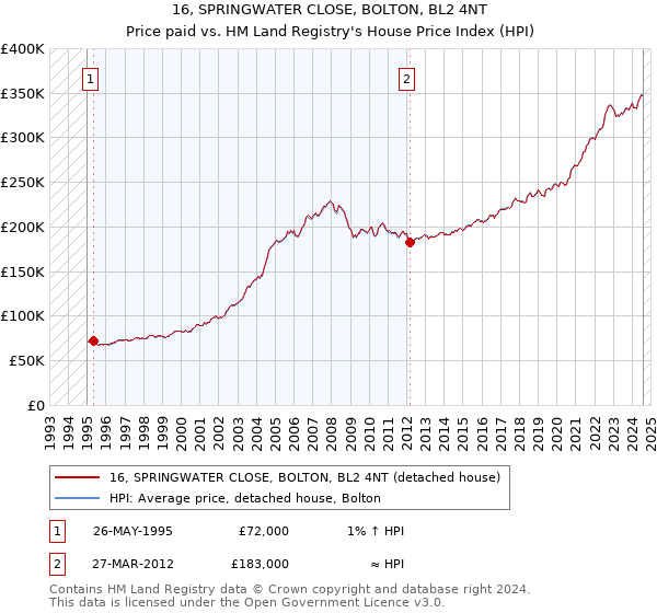 16, SPRINGWATER CLOSE, BOLTON, BL2 4NT: Price paid vs HM Land Registry's House Price Index