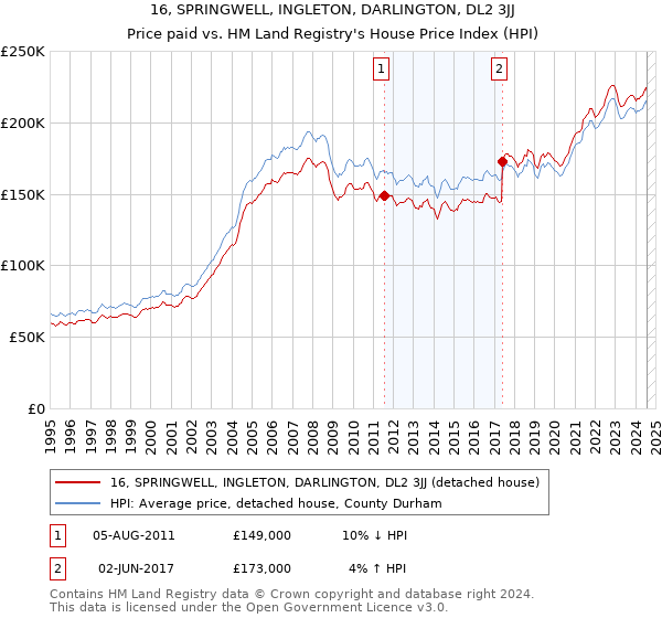 16, SPRINGWELL, INGLETON, DARLINGTON, DL2 3JJ: Price paid vs HM Land Registry's House Price Index