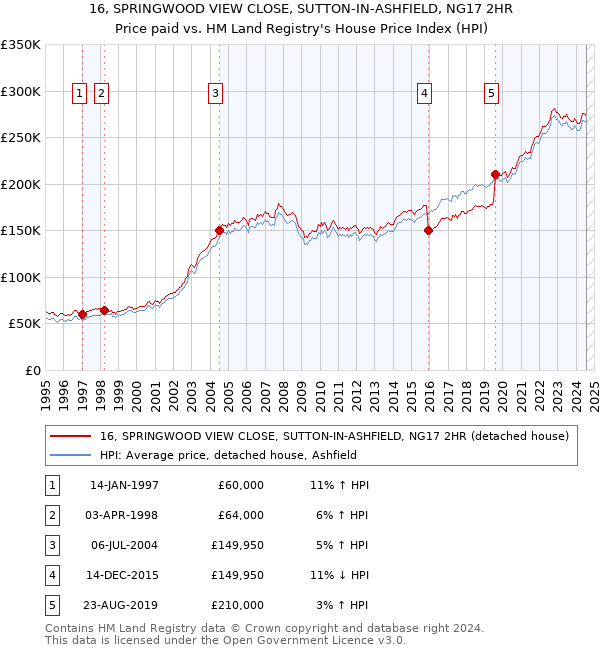 16, SPRINGWOOD VIEW CLOSE, SUTTON-IN-ASHFIELD, NG17 2HR: Price paid vs HM Land Registry's House Price Index