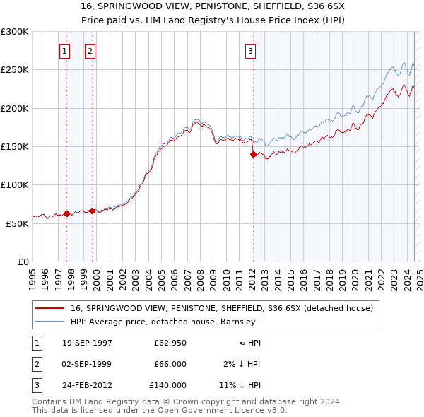 16, SPRINGWOOD VIEW, PENISTONE, SHEFFIELD, S36 6SX: Price paid vs HM Land Registry's House Price Index