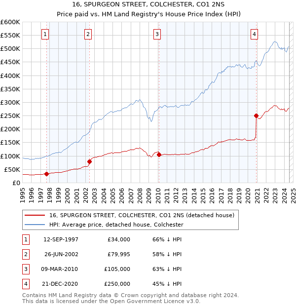 16, SPURGEON STREET, COLCHESTER, CO1 2NS: Price paid vs HM Land Registry's House Price Index