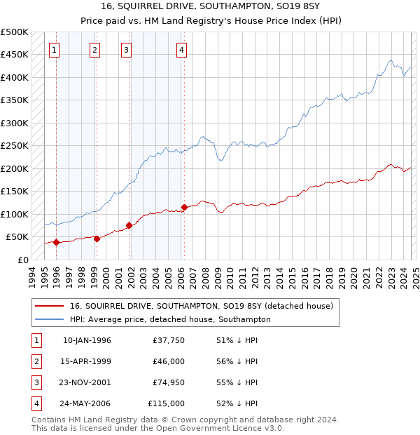 16, SQUIRREL DRIVE, SOUTHAMPTON, SO19 8SY: Price paid vs HM Land Registry's House Price Index