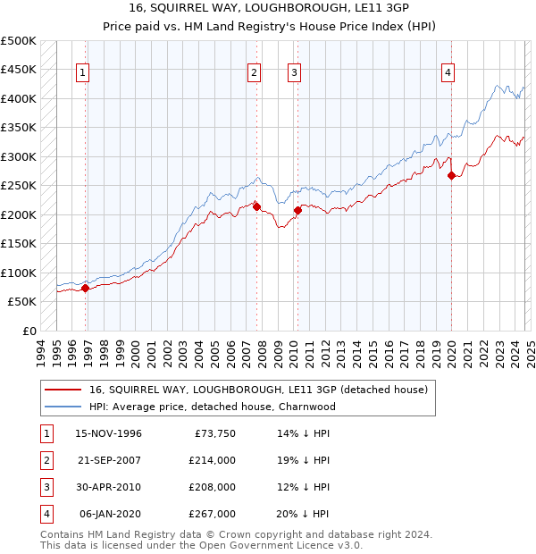 16, SQUIRREL WAY, LOUGHBOROUGH, LE11 3GP: Price paid vs HM Land Registry's House Price Index