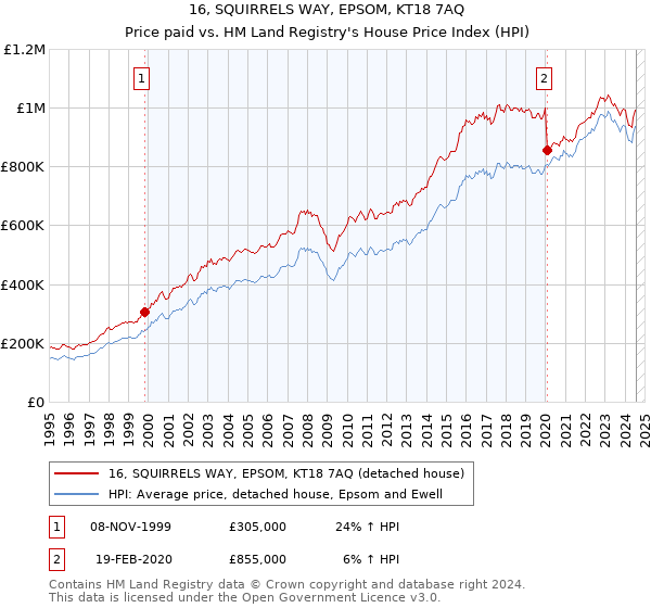 16, SQUIRRELS WAY, EPSOM, KT18 7AQ: Price paid vs HM Land Registry's House Price Index