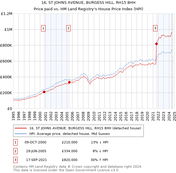 16, ST JOHNS AVENUE, BURGESS HILL, RH15 8HH: Price paid vs HM Land Registry's House Price Index