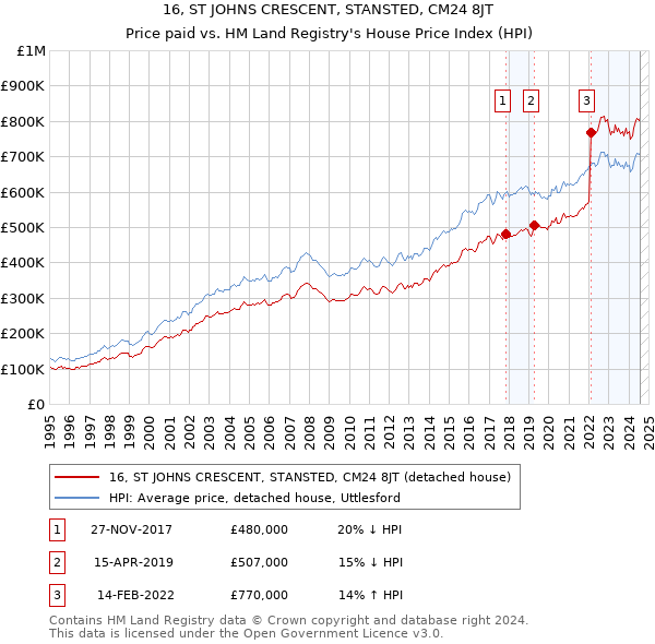 16, ST JOHNS CRESCENT, STANSTED, CM24 8JT: Price paid vs HM Land Registry's House Price Index