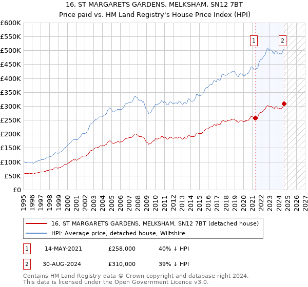 16, ST MARGARETS GARDENS, MELKSHAM, SN12 7BT: Price paid vs HM Land Registry's House Price Index