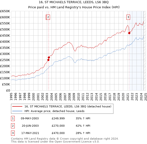 16, ST MICHAELS TERRACE, LEEDS, LS6 3BQ: Price paid vs HM Land Registry's House Price Index