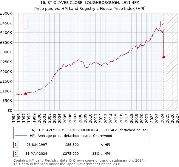 16, ST OLAVES CLOSE, LOUGHBOROUGH, LE11 4FZ: Price paid vs HM Land Registry's House Price Index