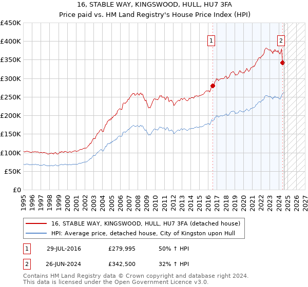 16, STABLE WAY, KINGSWOOD, HULL, HU7 3FA: Price paid vs HM Land Registry's House Price Index