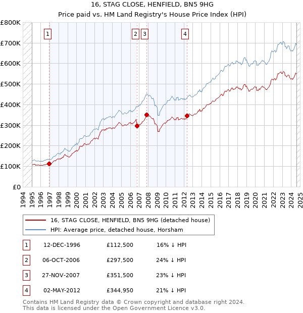 16, STAG CLOSE, HENFIELD, BN5 9HG: Price paid vs HM Land Registry's House Price Index