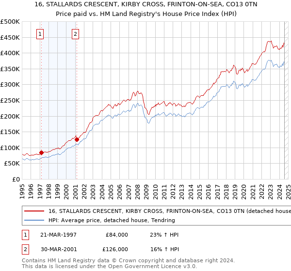 16, STALLARDS CRESCENT, KIRBY CROSS, FRINTON-ON-SEA, CO13 0TN: Price paid vs HM Land Registry's House Price Index