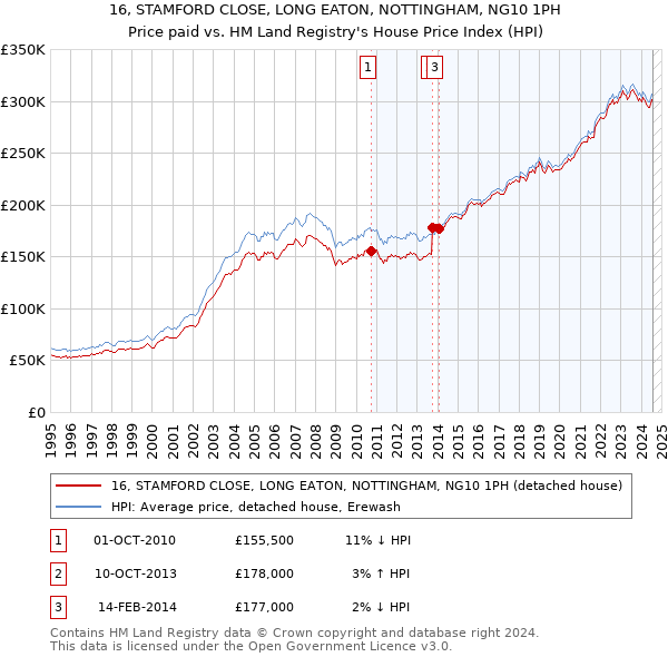 16, STAMFORD CLOSE, LONG EATON, NOTTINGHAM, NG10 1PH: Price paid vs HM Land Registry's House Price Index