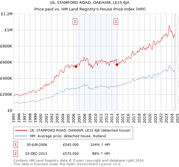 16, STAMFORD ROAD, OAKHAM, LE15 6JA: Price paid vs HM Land Registry's House Price Index