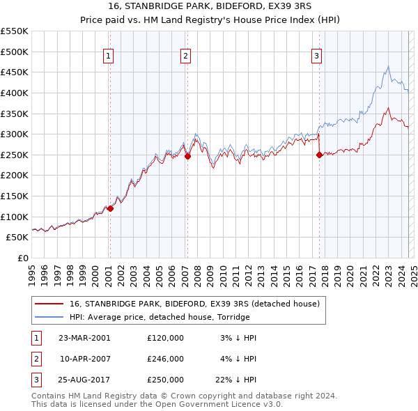 16, STANBRIDGE PARK, BIDEFORD, EX39 3RS: Price paid vs HM Land Registry's House Price Index