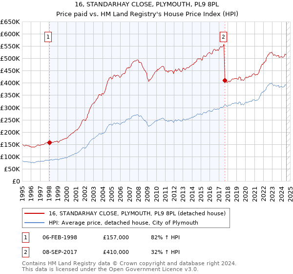 16, STANDARHAY CLOSE, PLYMOUTH, PL9 8PL: Price paid vs HM Land Registry's House Price Index