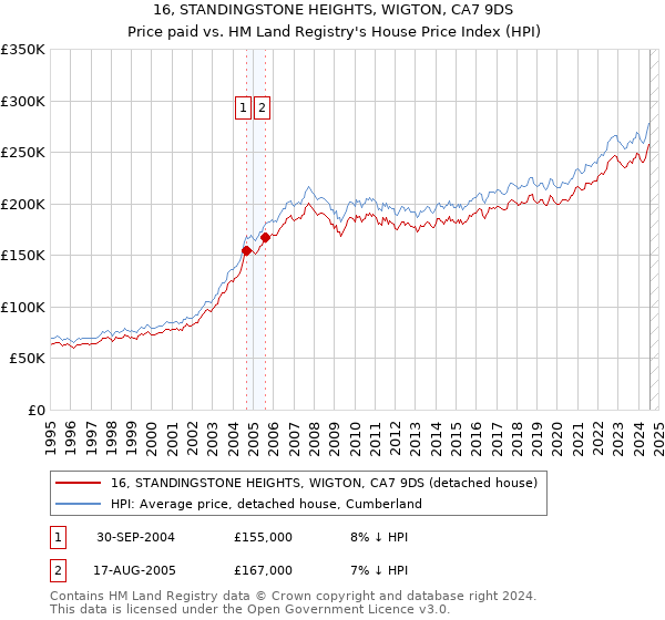 16, STANDINGSTONE HEIGHTS, WIGTON, CA7 9DS: Price paid vs HM Land Registry's House Price Index