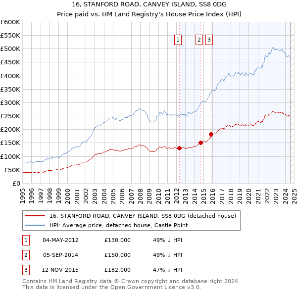 16, STANFORD ROAD, CANVEY ISLAND, SS8 0DG: Price paid vs HM Land Registry's House Price Index