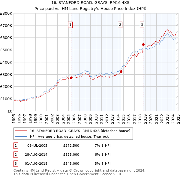 16, STANFORD ROAD, GRAYS, RM16 4XS: Price paid vs HM Land Registry's House Price Index