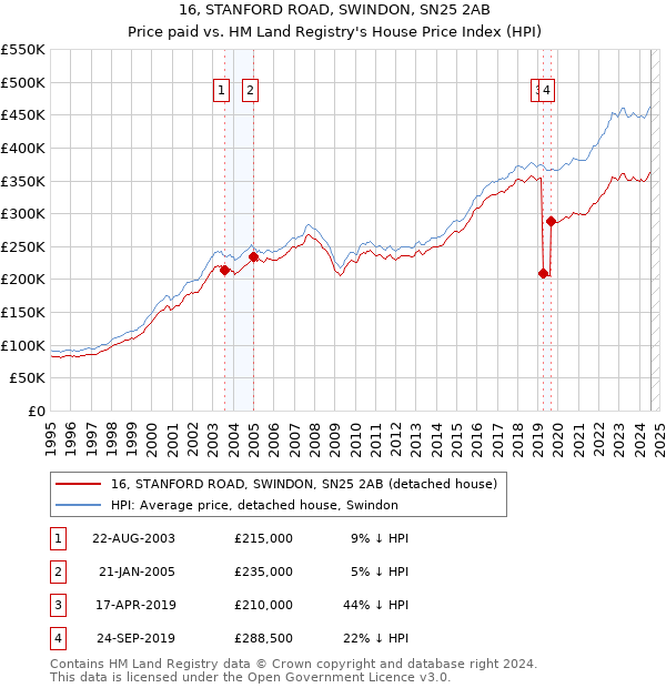 16, STANFORD ROAD, SWINDON, SN25 2AB: Price paid vs HM Land Registry's House Price Index