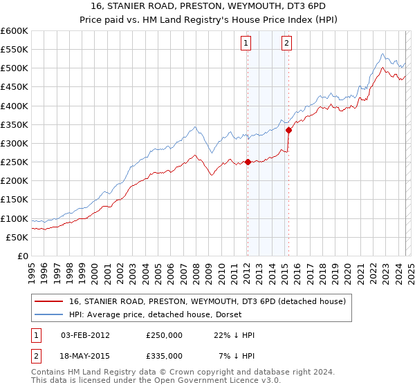 16, STANIER ROAD, PRESTON, WEYMOUTH, DT3 6PD: Price paid vs HM Land Registry's House Price Index