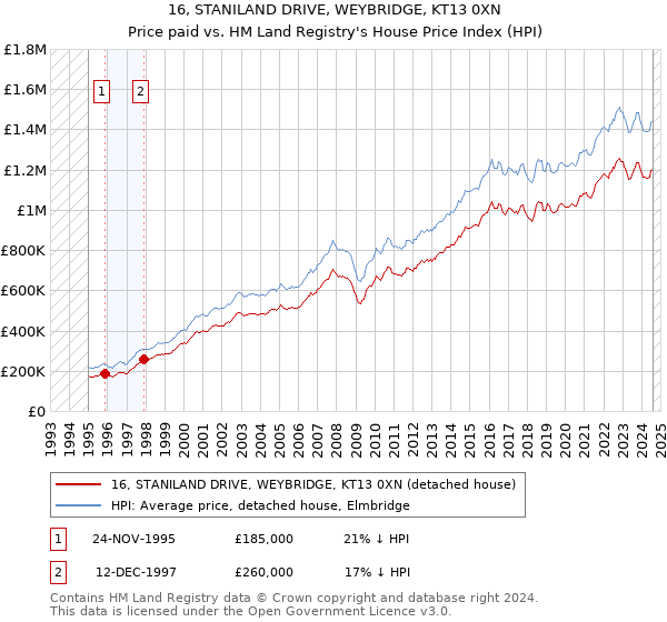 16, STANILAND DRIVE, WEYBRIDGE, KT13 0XN: Price paid vs HM Land Registry's House Price Index