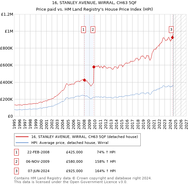 16, STANLEY AVENUE, WIRRAL, CH63 5QF: Price paid vs HM Land Registry's House Price Index