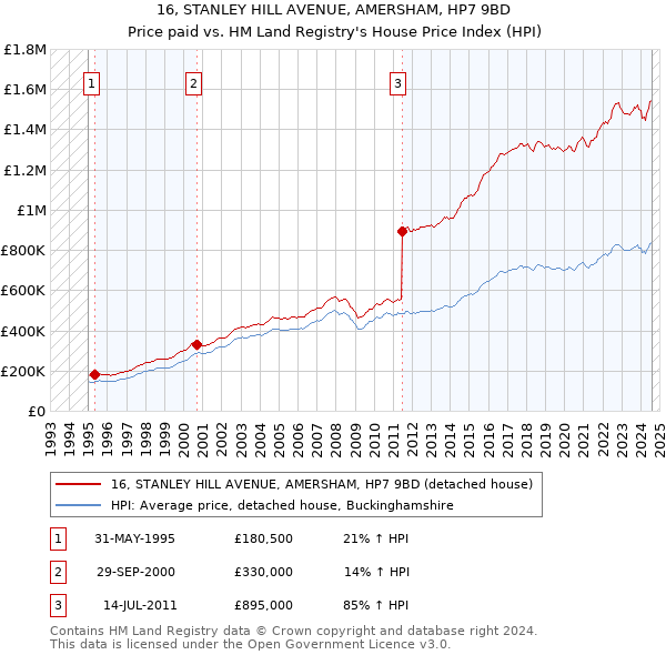 16, STANLEY HILL AVENUE, AMERSHAM, HP7 9BD: Price paid vs HM Land Registry's House Price Index