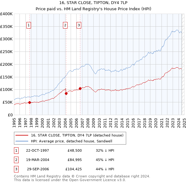 16, STAR CLOSE, TIPTON, DY4 7LP: Price paid vs HM Land Registry's House Price Index