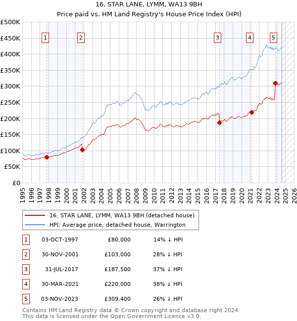 16, STAR LANE, LYMM, WA13 9BH: Price paid vs HM Land Registry's House Price Index